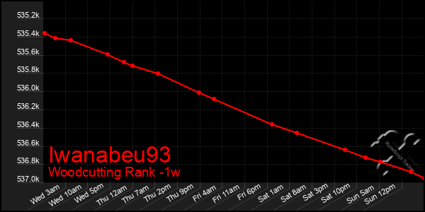 Last 7 Days Graph of Iwanabeu93