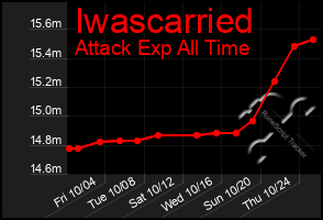 Total Graph of Iwascarried