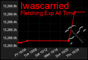 Total Graph of Iwascarried