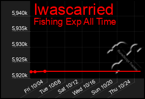 Total Graph of Iwascarried