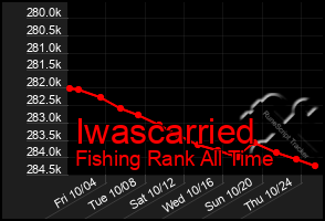 Total Graph of Iwascarried