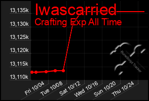 Total Graph of Iwascarried