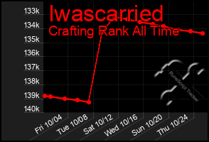 Total Graph of Iwascarried