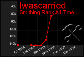 Total Graph of Iwascarried