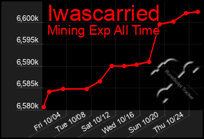 Total Graph of Iwascarried