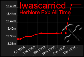 Total Graph of Iwascarried