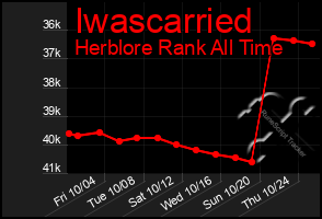 Total Graph of Iwascarried