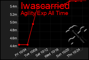 Total Graph of Iwascarried