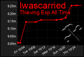 Total Graph of Iwascarried