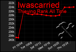 Total Graph of Iwascarried