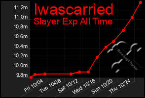 Total Graph of Iwascarried