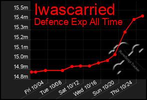 Total Graph of Iwascarried