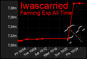 Total Graph of Iwascarried