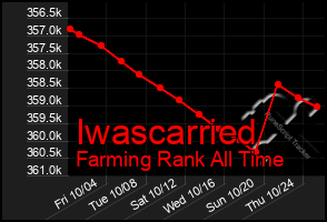 Total Graph of Iwascarried