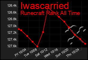 Total Graph of Iwascarried