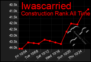 Total Graph of Iwascarried