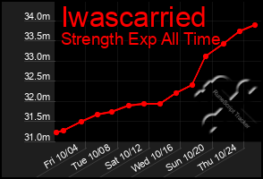 Total Graph of Iwascarried