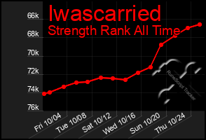 Total Graph of Iwascarried