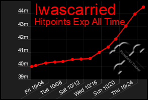 Total Graph of Iwascarried