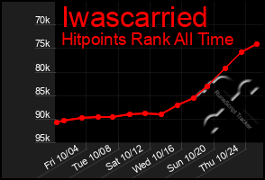 Total Graph of Iwascarried