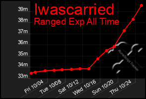 Total Graph of Iwascarried