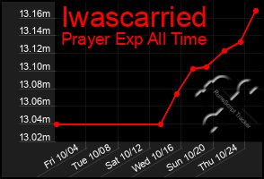 Total Graph of Iwascarried