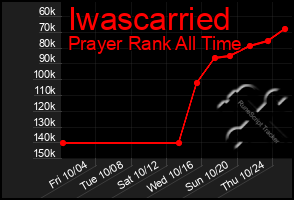 Total Graph of Iwascarried