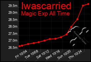 Total Graph of Iwascarried