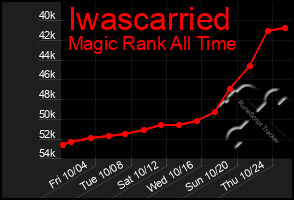 Total Graph of Iwascarried