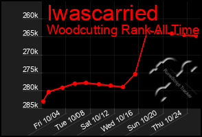 Total Graph of Iwascarried