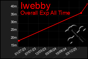 Total Graph of Iwebby