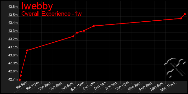 1 Week Graph of Iwebby