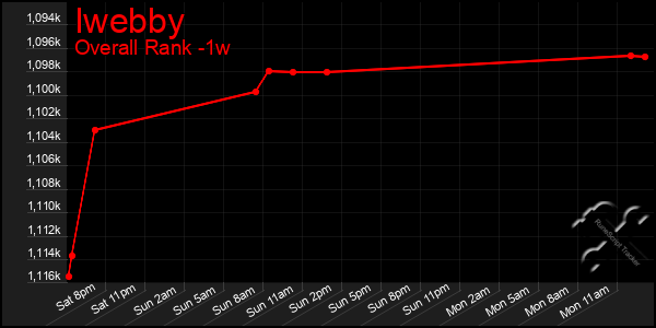 1 Week Graph of Iwebby