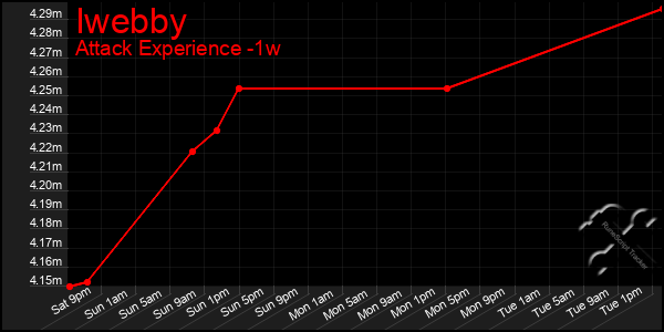 Last 7 Days Graph of Iwebby