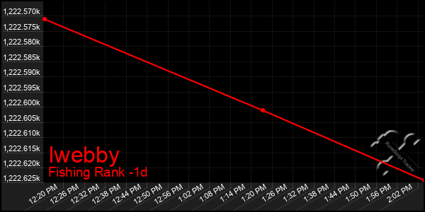 Last 24 Hours Graph of Iwebby