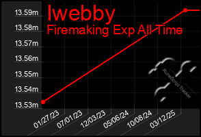 Total Graph of Iwebby