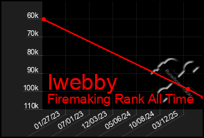 Total Graph of Iwebby