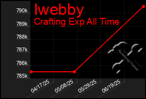 Total Graph of Iwebby