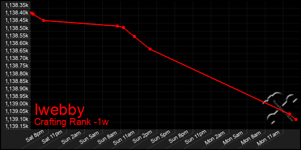 Last 7 Days Graph of Iwebby