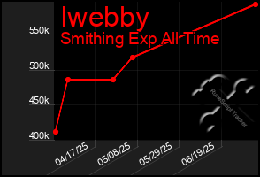 Total Graph of Iwebby