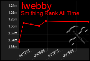Total Graph of Iwebby