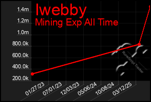 Total Graph of Iwebby