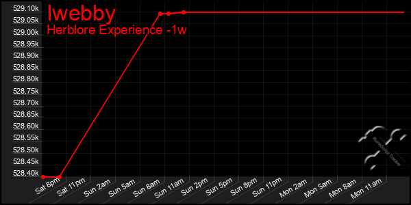 Last 7 Days Graph of Iwebby