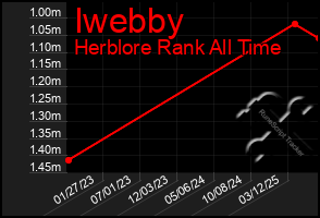 Total Graph of Iwebby