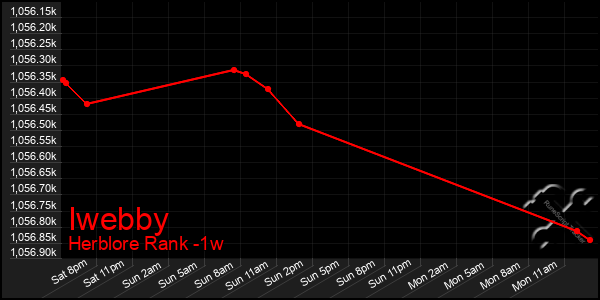 Last 7 Days Graph of Iwebby