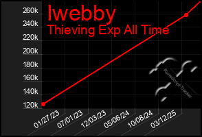 Total Graph of Iwebby