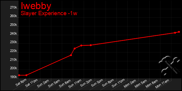 Last 7 Days Graph of Iwebby