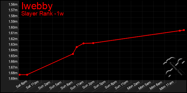 Last 7 Days Graph of Iwebby
