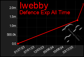 Total Graph of Iwebby