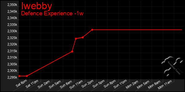 Last 7 Days Graph of Iwebby